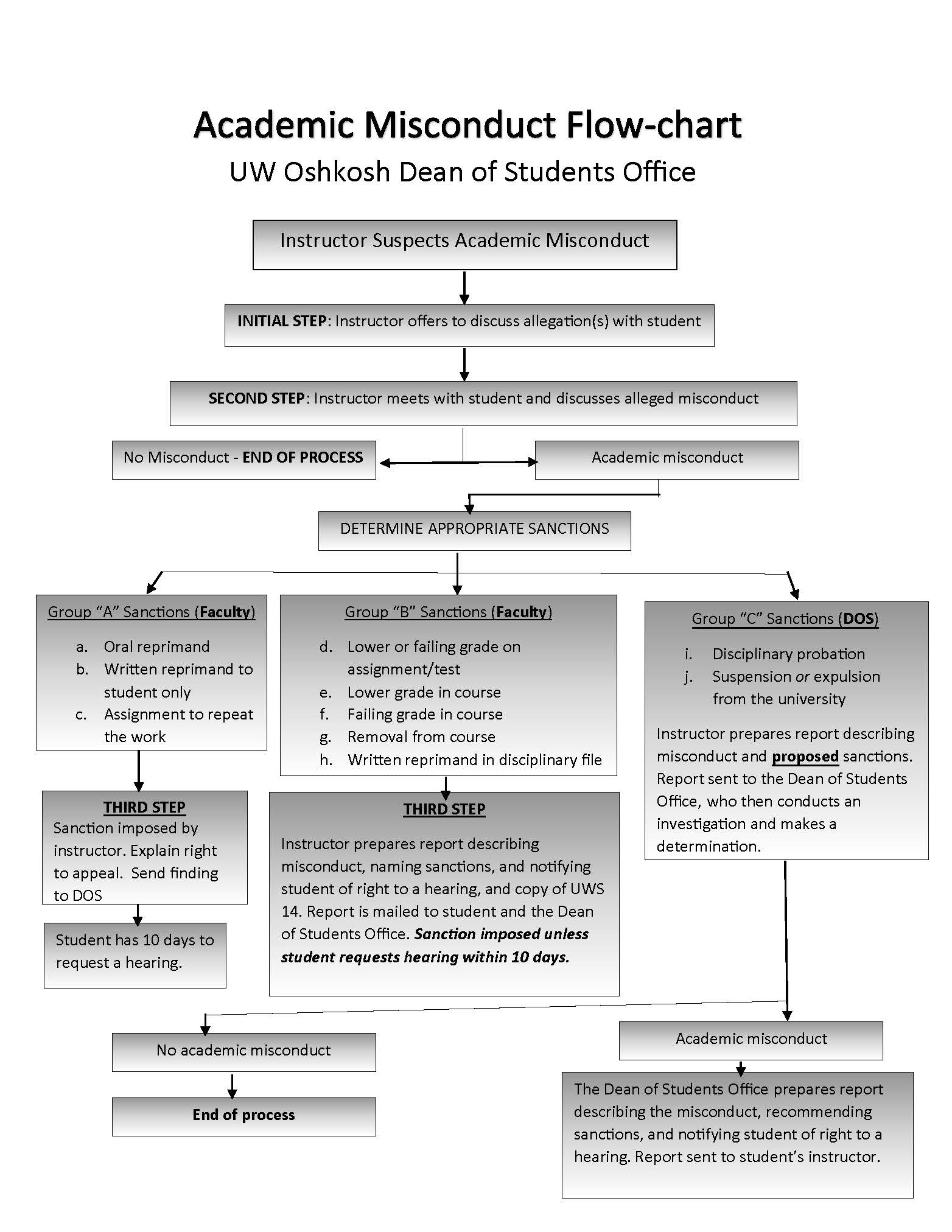 Academic Misconduct Flow Chart