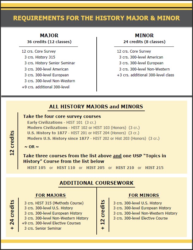 Quick Guide to History Major/Minor Requirements